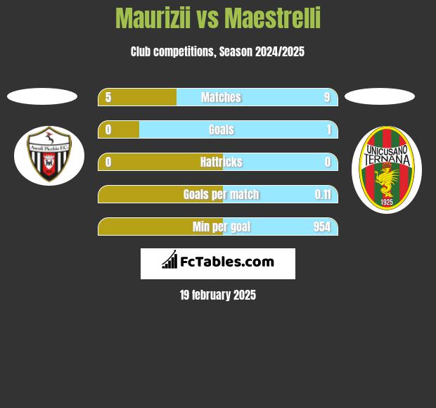 Maurizii vs Maestrelli h2h player stats