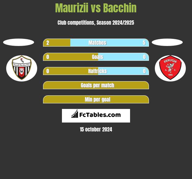 Maurizii vs Bacchin h2h player stats