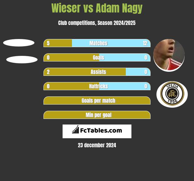 Wieser vs Adam Nagy h2h player stats