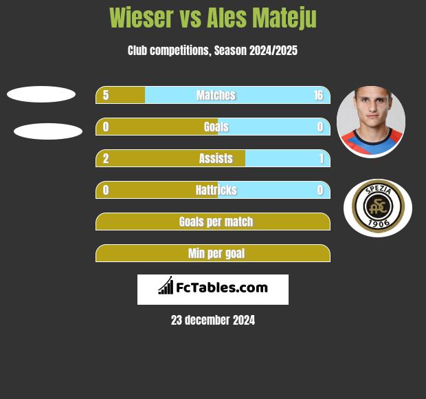 Wieser vs Ales Mateju h2h player stats