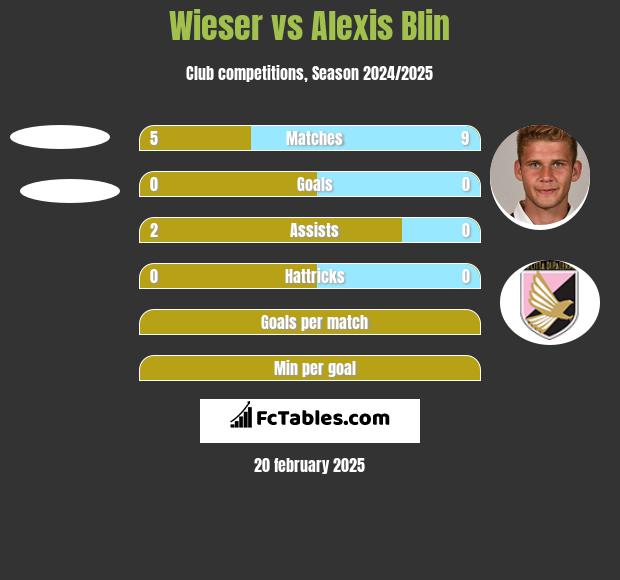 Wieser vs Alexis Blin h2h player stats