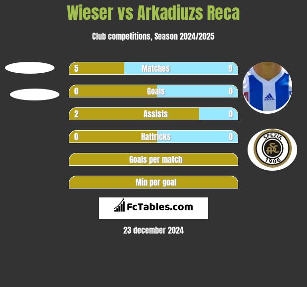 Wieser vs Arkadiuzs Reca h2h player stats