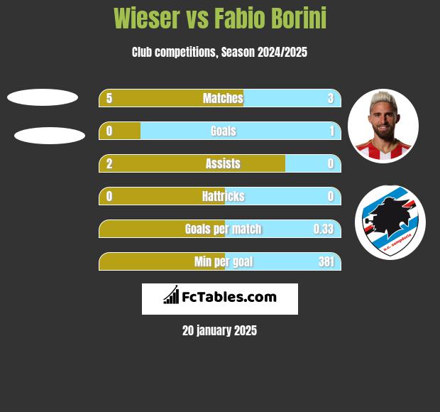 Wieser vs Fabio Borini h2h player stats