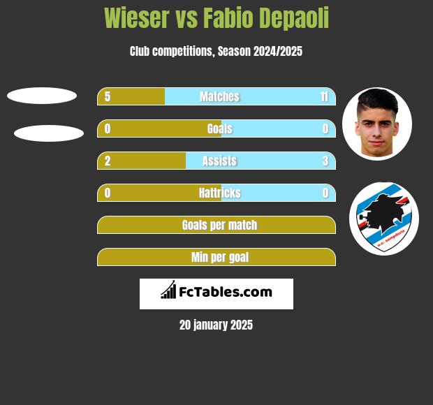 Wieser vs Fabio Depaoli h2h player stats