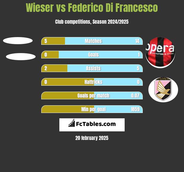 Wieser vs Federico Di Francesco h2h player stats