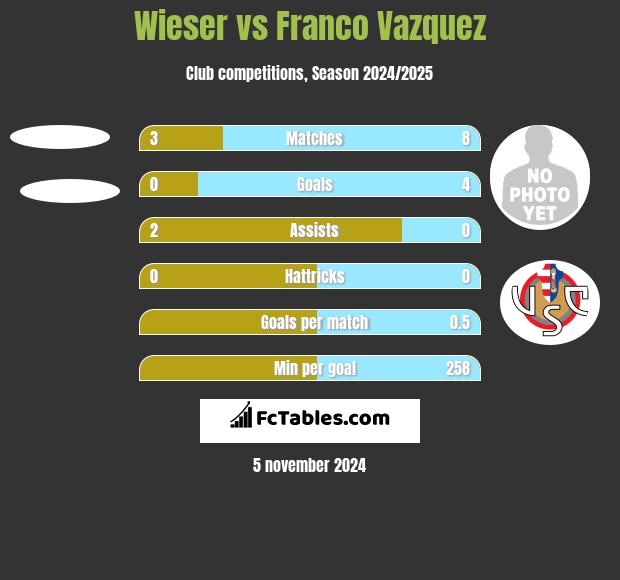 Wieser vs Franco Vazquez h2h player stats