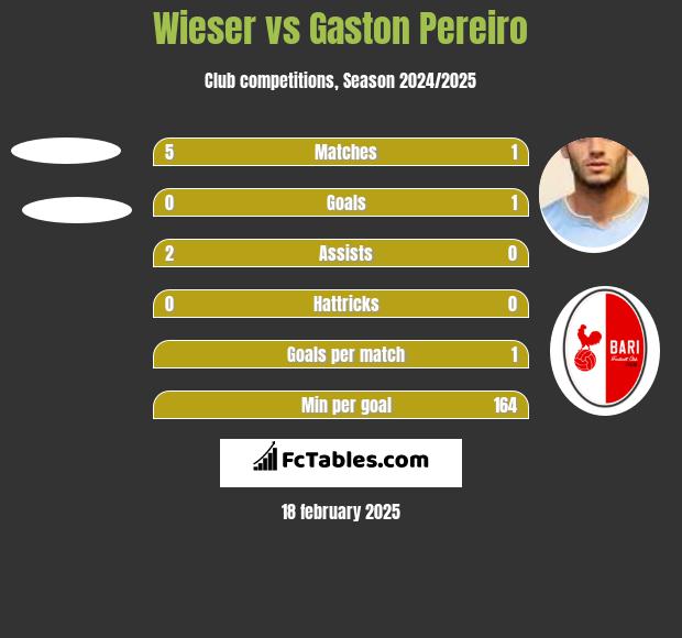 Wieser vs Gaston Pereiro h2h player stats