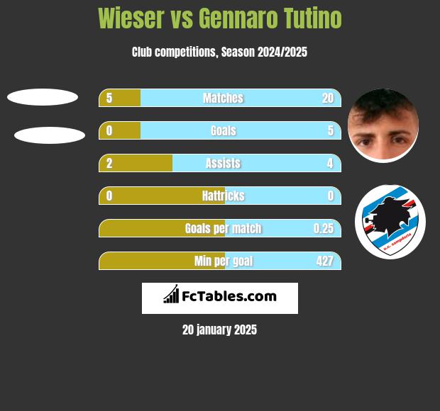 Wieser vs Gennaro Tutino h2h player stats