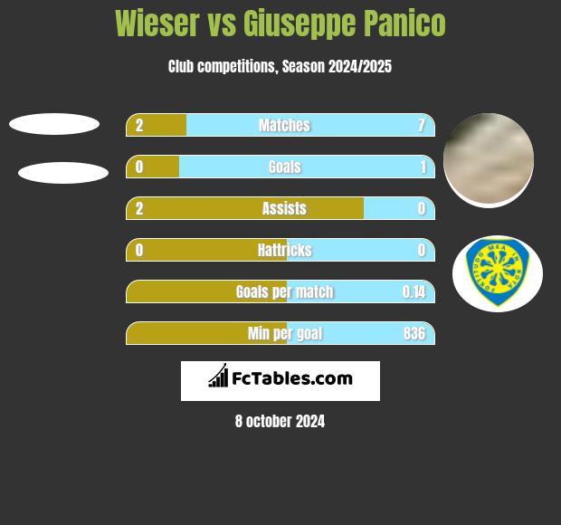 Wieser vs Giuseppe Panico h2h player stats