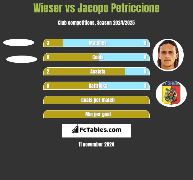 Wieser vs Jacopo Petriccione h2h player stats