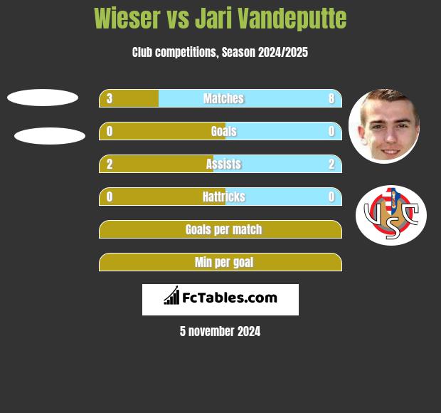 Wieser vs Jari Vandeputte h2h player stats