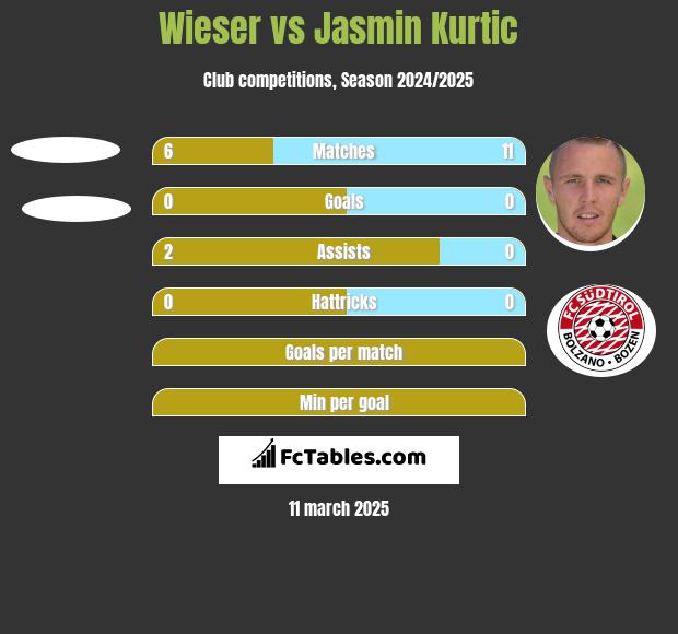 Wieser vs Jasmin Kurtic h2h player stats