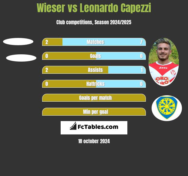 Wieser vs Leonardo Capezzi h2h player stats