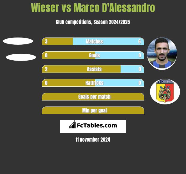 Wieser vs Marco D'Alessandro h2h player stats