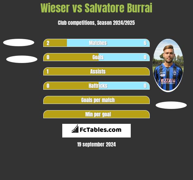 Wieser vs Salvatore Burrai h2h player stats