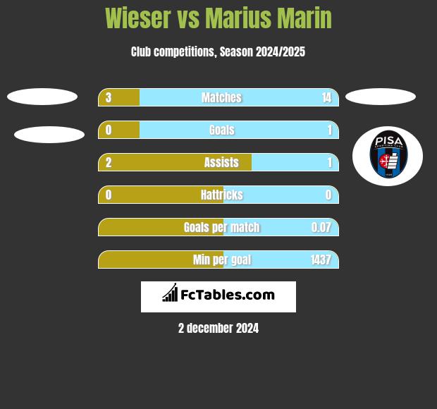 Wieser vs Marius Marin h2h player stats