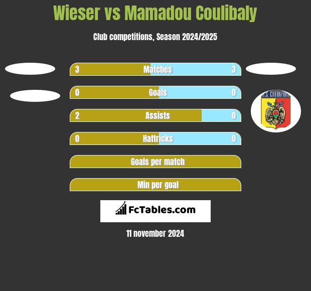 Wieser vs Mamadou Coulibaly h2h player stats