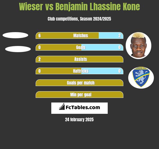 Wieser vs Benjamin Lhassine Kone h2h player stats