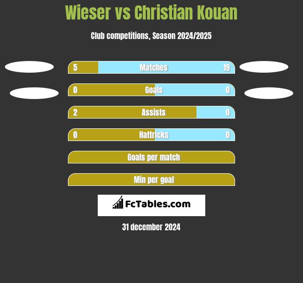 Wieser vs Christian Kouan h2h player stats