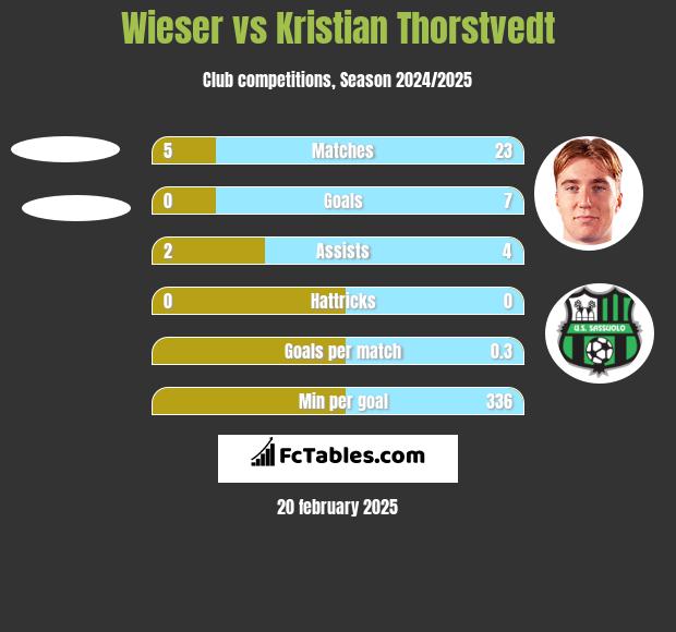 Wieser vs Kristian Thorstvedt h2h player stats