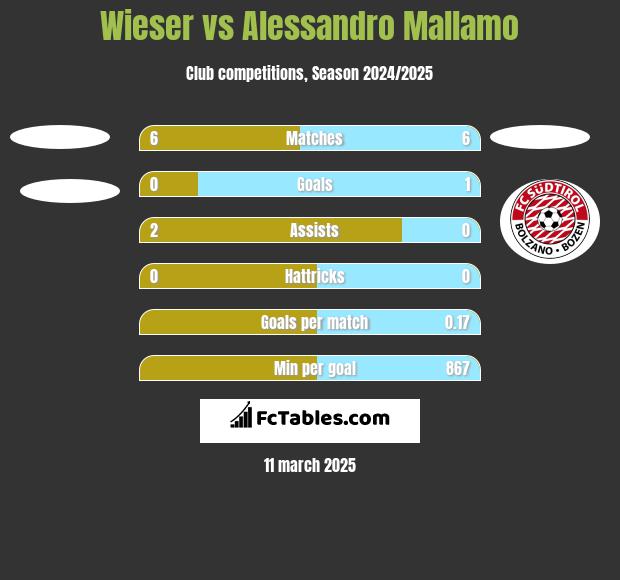 Wieser vs Alessandro Mallamo h2h player stats