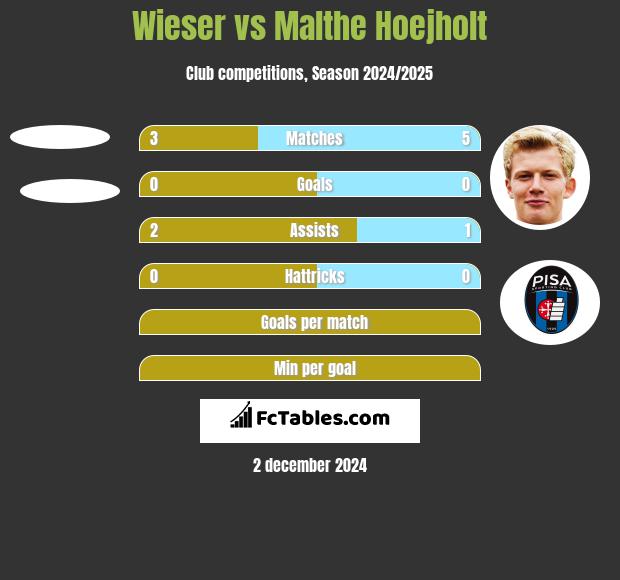 Wieser vs Malthe Hoejholt h2h player stats