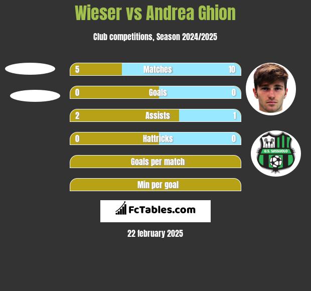 Wieser vs Andrea Ghion h2h player stats