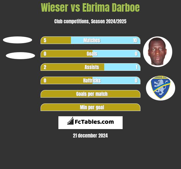 Wieser vs Ebrima Darboe h2h player stats