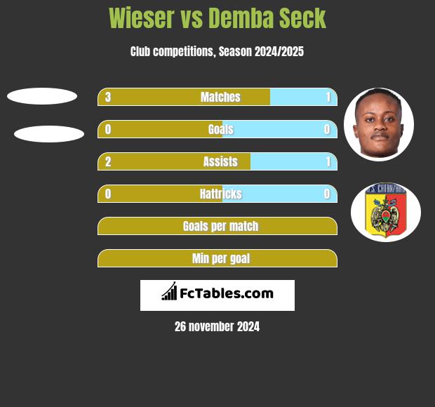 Wieser vs Demba Seck h2h player stats