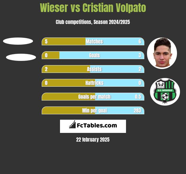 Wieser vs Cristian Volpato h2h player stats