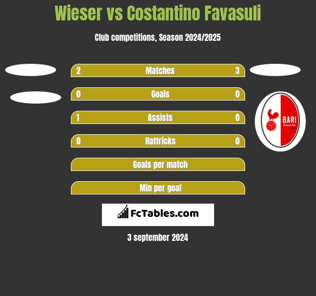 Wieser vs Costantino Favasuli h2h player stats