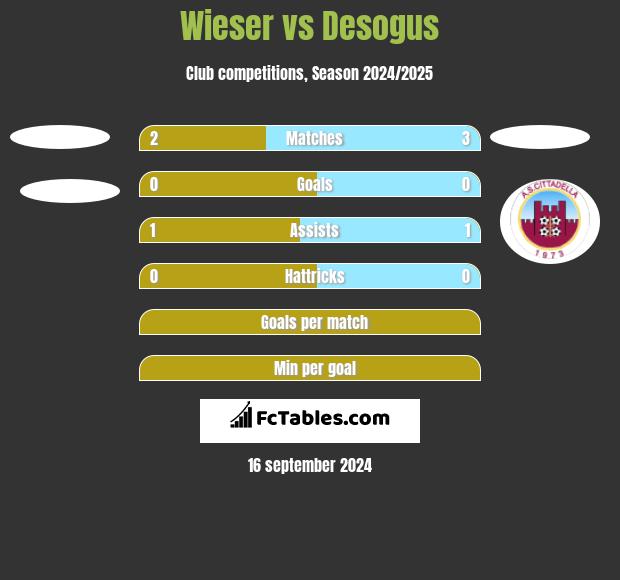 Wieser vs Desogus h2h player stats