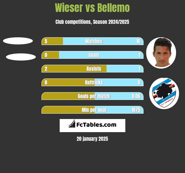 Wieser vs Bellemo h2h player stats