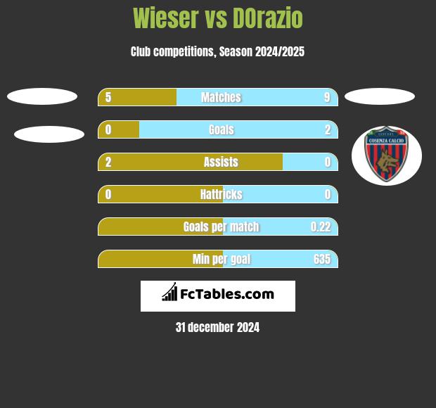 Wieser vs DOrazio h2h player stats