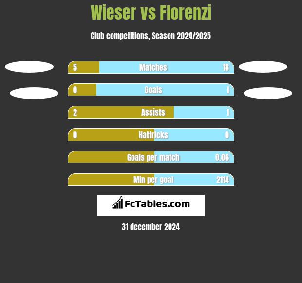 Wieser vs Florenzi h2h player stats