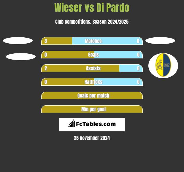 Wieser vs Di Pardo h2h player stats