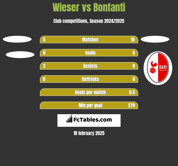 Wieser vs Bonfanti h2h player stats