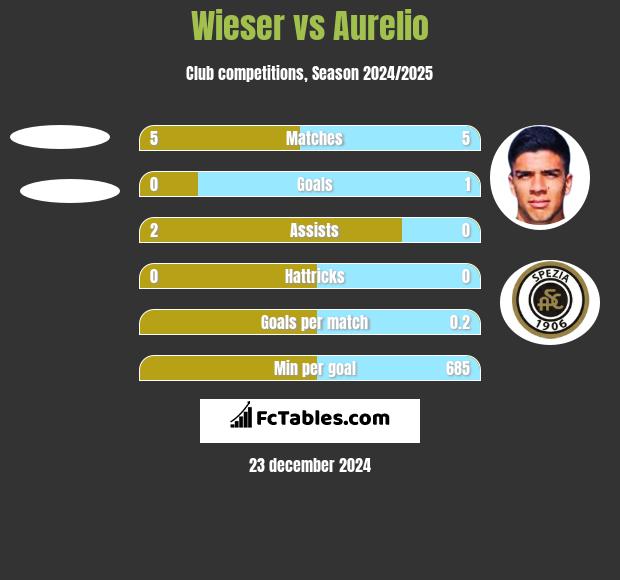 Wieser vs Aurelio h2h player stats