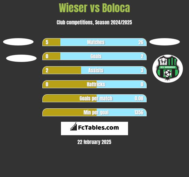 Wieser vs Boloca h2h player stats