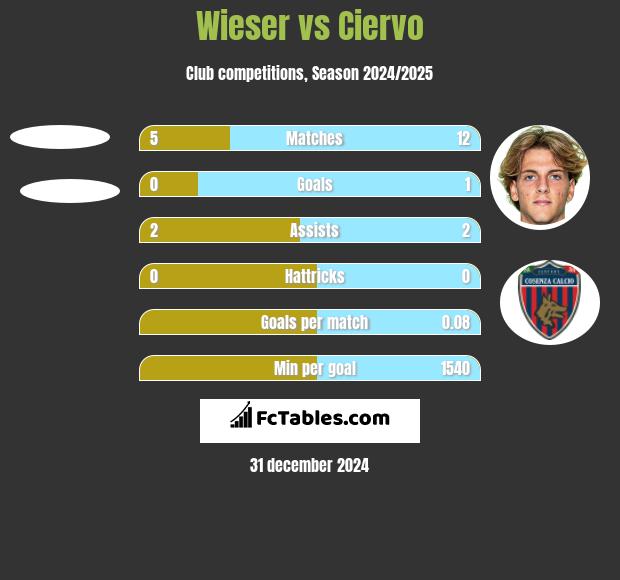 Wieser vs Ciervo h2h player stats