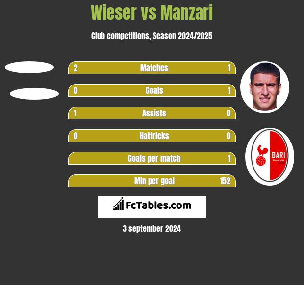 Wieser vs Manzari h2h player stats