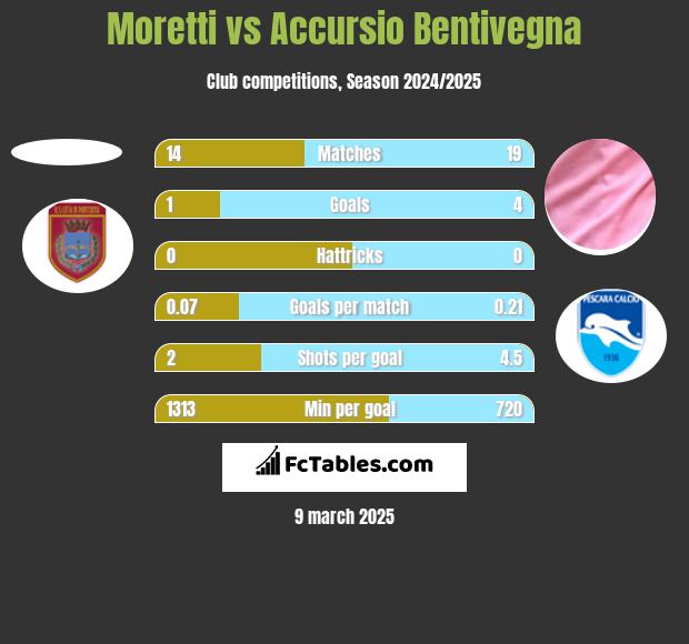 Moretti vs Accursio Bentivegna h2h player stats