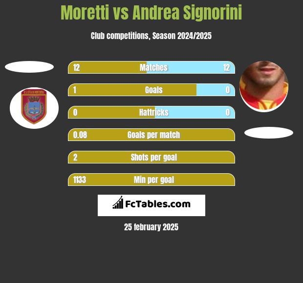 Moretti vs Andrea Signorini h2h player stats