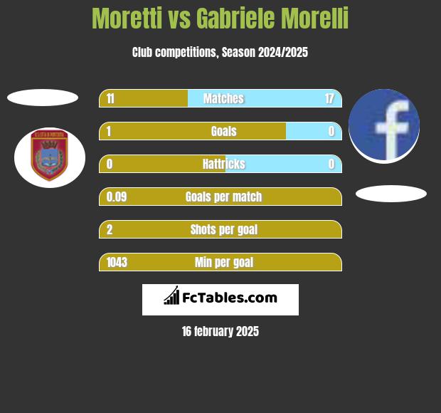 Moretti vs Gabriele Morelli h2h player stats