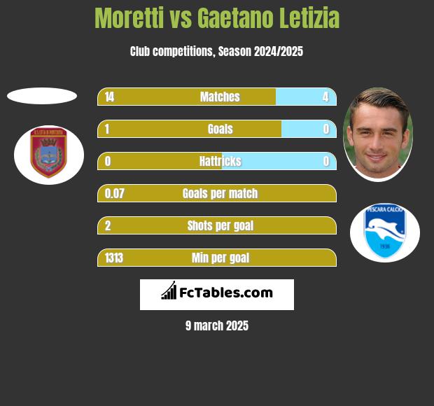 Moretti vs Gaetano Letizia h2h player stats