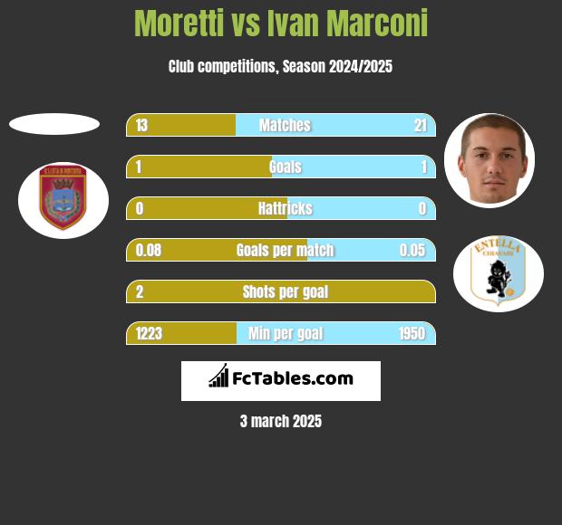 Moretti vs Ivan Marconi h2h player stats