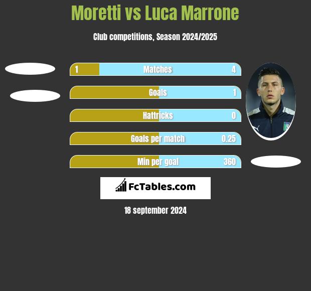 Moretti vs Luca Marrone h2h player stats