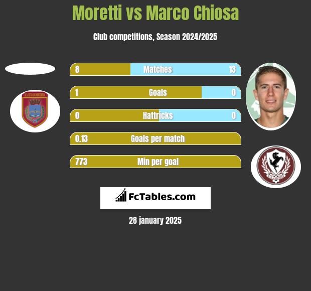 Moretti vs Marco Chiosa h2h player stats