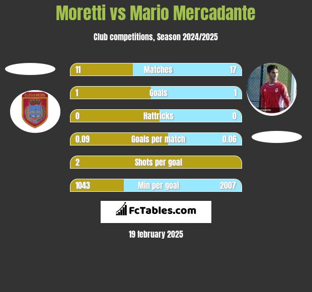 Moretti vs Mario Mercadante h2h player stats