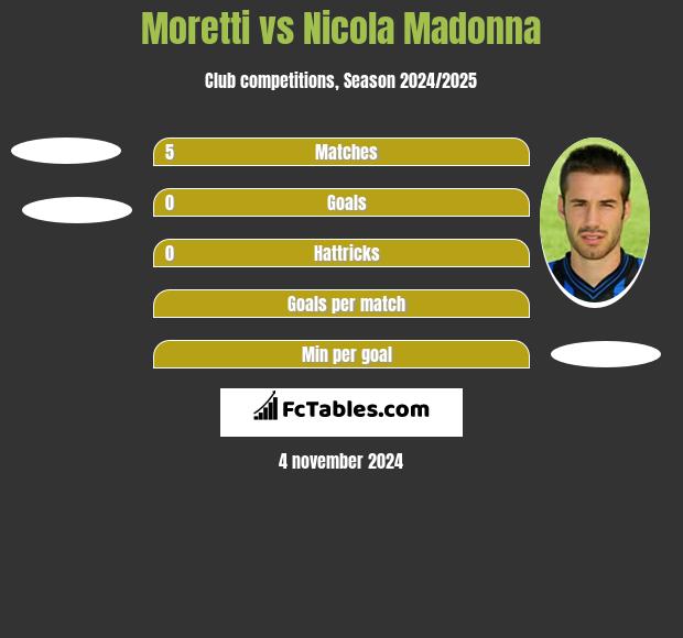 Moretti vs Nicola Madonna h2h player stats